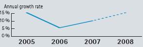 European, software vendors growth, 2008